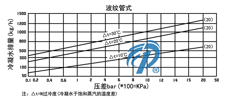 STB鑄鋼波紋管式蒸汽疏水閥排水量圖- 上海昆煉閥門制造有限公司 STB鑄鋼波紋管式蒸汽疏水閥排水量圖- 上海昆煉閥門制造有限公司
