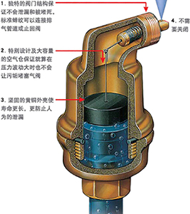AIR-PARK不銹鋼自動(dòng)排氣閥原理 AIR-PARK不銹鋼自動(dòng)排氣閥原理