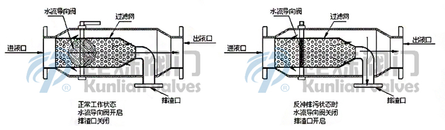 ZPG全自動反沖洗過濾器工作示意圖- 上海昆煉閥門制造有限公司 ZPG全自動反沖洗過濾器工作示意圖- 上海昆煉閥門制造有限公司