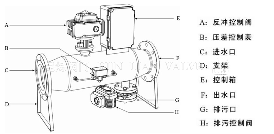 ZPG全自動反沖洗過濾器部件名稱 ZPG全自動反沖洗過濾器部件名稱