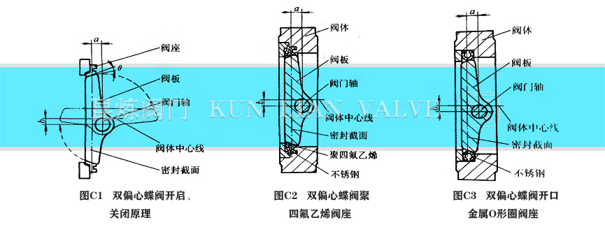 雙偏心密封蝶閥密封結構- 上海昆煉閥門制造有限公司 雙偏心密封蝶閥密封結構- 上海昆煉閥門制造有限公司